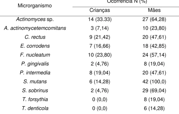 Tabela 8 - Ocorrência dos principais microrganismos bucais associados à cárie e doenças periodontais no biofilme de crianças (N=42) com 12 meses de idade e suas mães (N= 42).