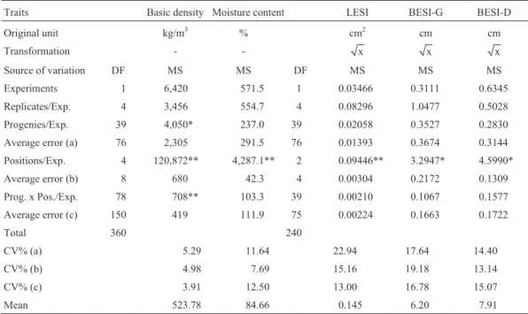 Table 1 - Analysis of variance for several traits in eight-year-old E. grandis on a plot mean basis (two plants) and for different sampling tree positions and evaluations in logs.