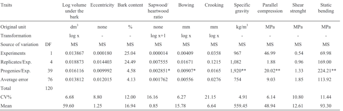 Table 2 - Analysis of variance for several traits in eight-year-old E. grandis on a plot mean basis (two plants).