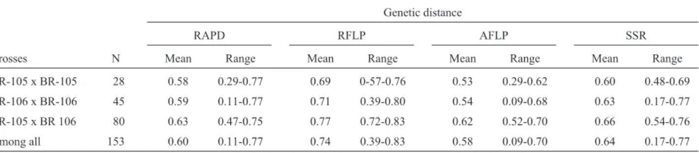 Table 1 - Mean and range of the genetic distance values for different maize crosses calculated using data from random amplified polymorphic DNA (RAPD), restriction fragment length polymorphism (RFLP), amplified fragment length polymorphism (AFLP) and simpl
