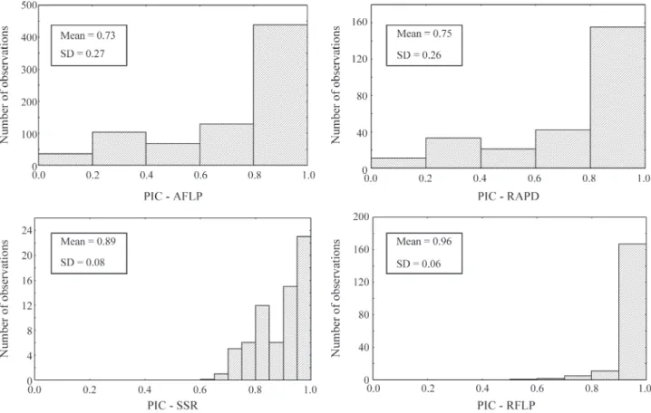 Figure 1 - Distribution of polymorphism information content (PIC) data for different maize crosses