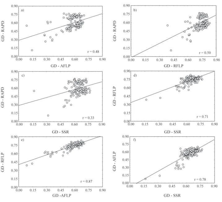 Figure 2 - Pearson correlation coefficient (r) estimates between genetic distances (GD) obtained using random amplified polymorphic DNA (RAPD), re- re-striction fragment length polymorphism (RFLP), amplified fragment length polymorphism (AFLP) and simple s