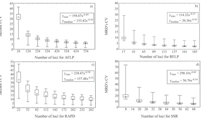 Figure 3 - Boxplots showing sampling variation of the genetic distances (GD) values between different maize inbred lines using bootstrap analysis across different marker systems