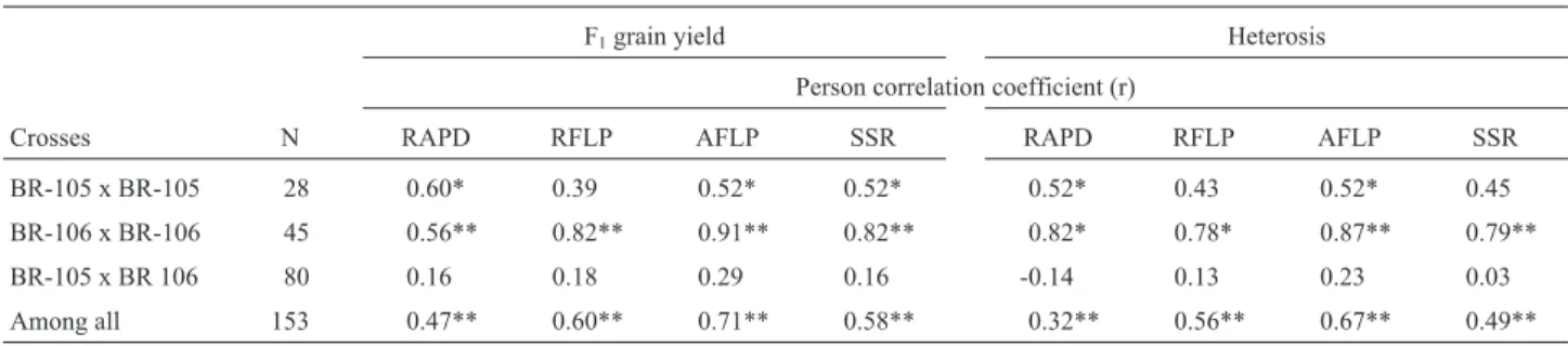 Table 4 - Pearson correlation coefficient (r) between genetic distance (GD) and F 1 grain yield and heterosis for different maize crosses within and between heterotic groups as calculated using data from random amplified polymorphic DNA (RAPD), restriction