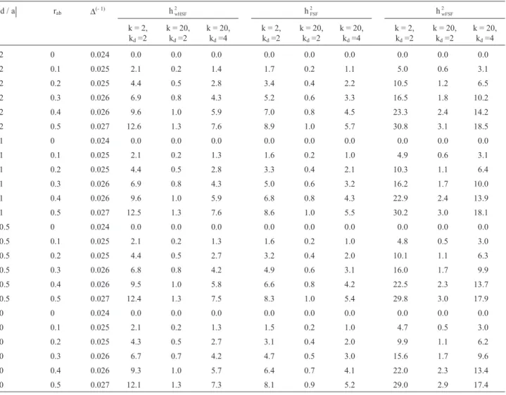 Table 2 - Bias (%) in the estimates of the narrow sense heritabilities at plant within half-sib family (h wHSF 2 ), at full-sib family mean (h FSF 2 ) and at plant within full-sib progeny levels (h wFSF2 ), considering k non-fixed genes, k d genes in diseq