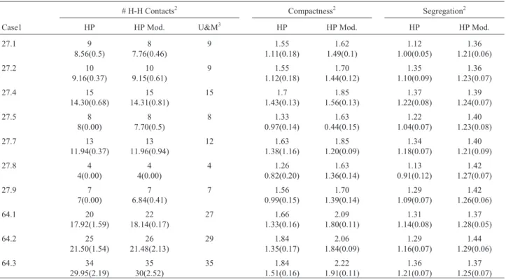 Table 2 - Results from 50 runs of the 10 cases. a, best result, b, average and c, standard deviation