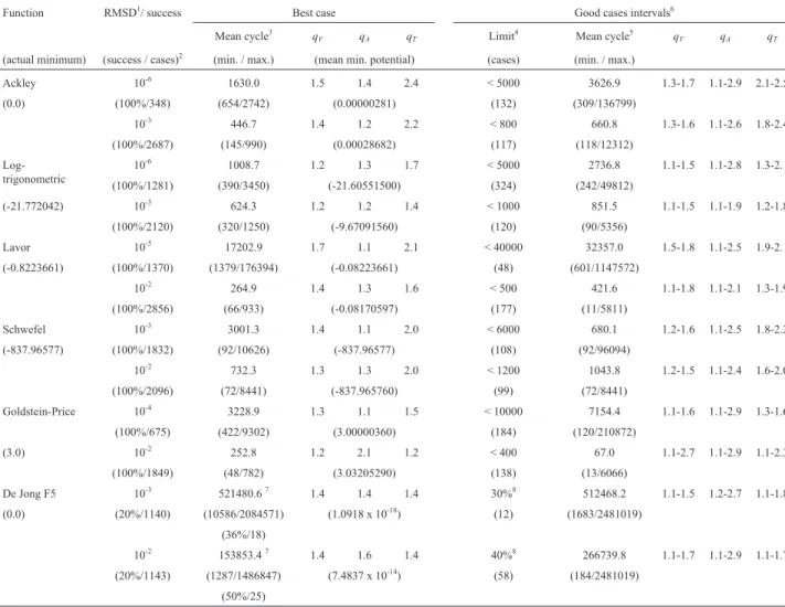 Table 1 - Performance data of the SGSA algorithm for the selected two-dimension functions.