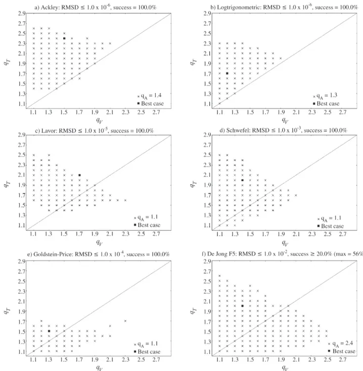 Figure 2 - SGSA parameters q V and q T for the best q A value with 100% success in 50 runs