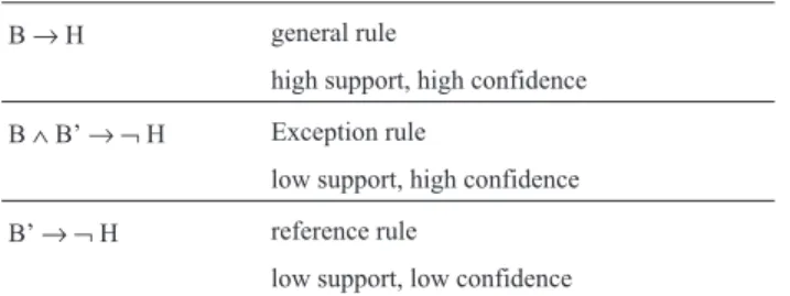 Table 1 - Rule structure for exceptions.