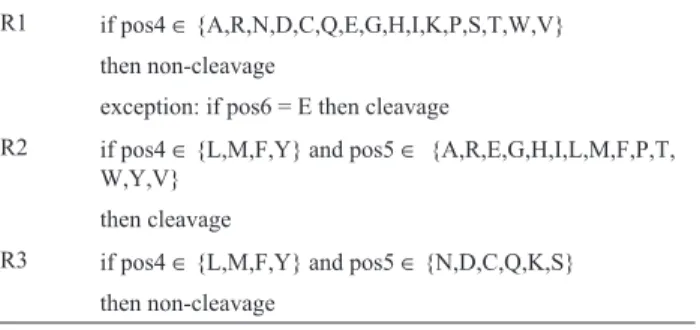 Figure 1 - When the HIV viral polyprotein emerges from the CD4+T cell’s ribosome (a), potential recognition sites (amino acid sequences of length 8) become available to the viral protease for cleavage