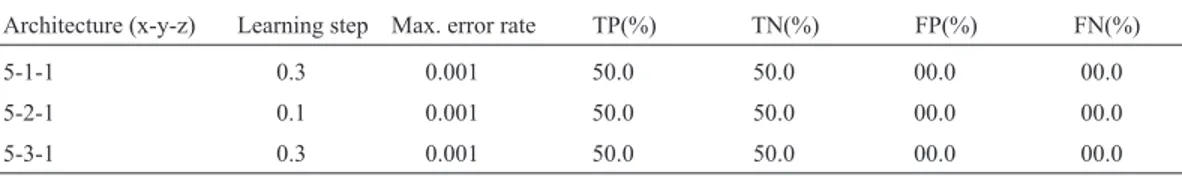 Table 5 - Comparison between the second model networks. The column Architecture (x-y-z) indicates the number of units in the input, hidden, and output layers, respectively.