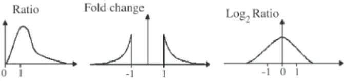 Figure 1 - Curves of the three ratio-based metrics.