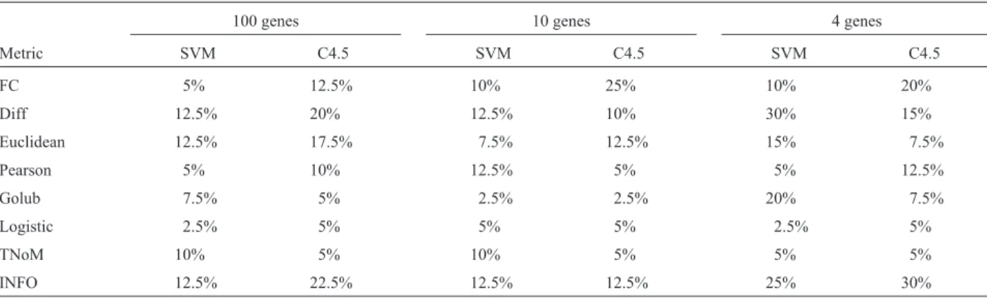 Table 3 presents the error rates obtained in the evalua- evalua-tion of the classifiers generated with each metric and  num-ber of genes selected