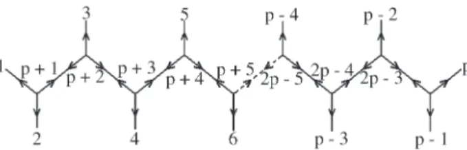 Figure 1 - The fishbone structure for a Steiner tree with p leaves and p - 2 nodes (Steiner points).