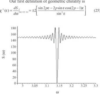 Figure 3 - The squared sum of distances on a candidate for geometric chirality, p = 300.