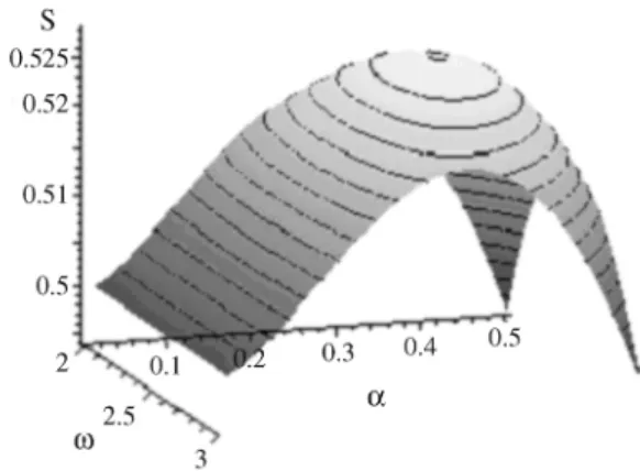 Figure 5 - The surface s( ω , α ). The area measure constraint.