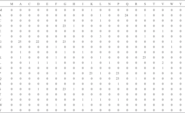 Figure 4 and Table 2 show one of the antigens from the helminth Clonorchis sinensis (Yang et al., 2000) and the corresponding image matrix, respectively