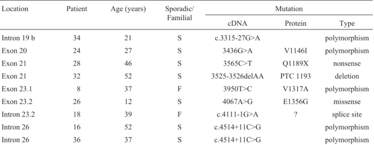 Table 1 - NF1 mutations and polymorphisms in nine unrelated patients with neurofibromatosis type 1.