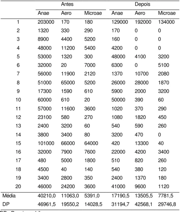 Tabela 2  - Contagens de microrganismos, em ufc, relativas ao  Grupo 2, antes e depois da realização do tratamento