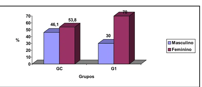 Figura 9 - Distribuição dos  23 indivíduos dos grupos GC e G1 quanto ao sexo  