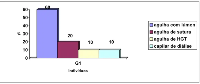 Figura 13 – Distribuição dos 10 indivíduos do G1 quanto ao tipo de acidente  ocupacional