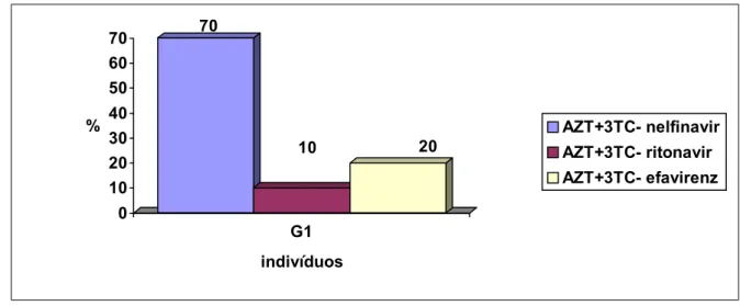 Figura 14 - Distribuição dos 10 indivíduos do G1 quanto a profilaxia anti- anti-retroviral utilizada