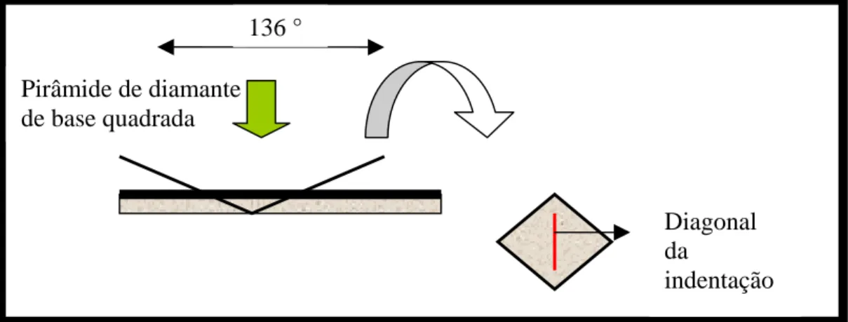 FIGURA 9 - Representação do ensaio de microdureza Vickers e diagrama  esquemático da indentação 