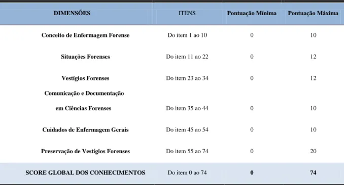 Tabela 1 -  Dimensões e número de itens do Questionário de Conhecimentos sobre Práticas Forenses 