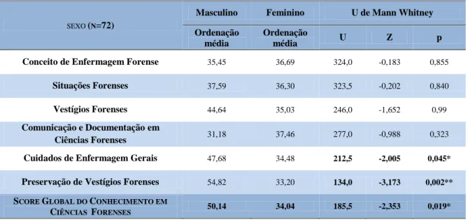 Tabela 7 - Teste de U de Mann Whitney entre o sexo e os Conhecimentos sobre Práticas Forenses 