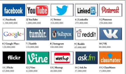 Figura 4. Top 15 das redes sociais em Maio de 2016 (o numero indica a estimativa de visitas  mensais de acordo com o eBizMBA Rank - http://www.ebizmba.com/articles/social-networking-websites