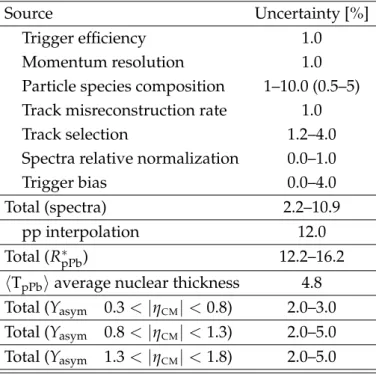 Table 1: Systematic uncertainties in the measurement of charged-particle spectra, R ∗ pPb , and Y asym 