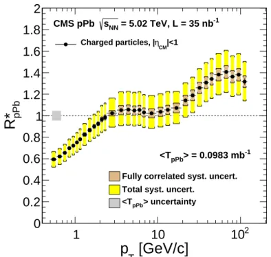 Figure 4: Measured nuclear modification factor as a function of p T for charged particles pro- pro-duced in | η CM | < 1