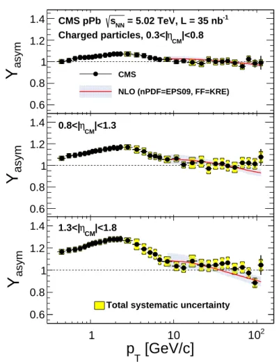 Figure 6: Charged-particle forward-backward yield asymmetry as a function of p T for 0.3 &lt;