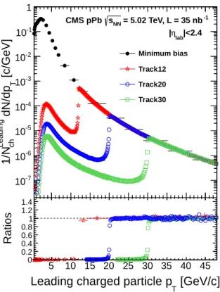 Figure 1: Top: Charged-particle yields for the different triggers normalized to the number of leading charged particles with p T > 0.4 GeV/c in double-sided events, N ch Leading , as a function of leading-track p T 