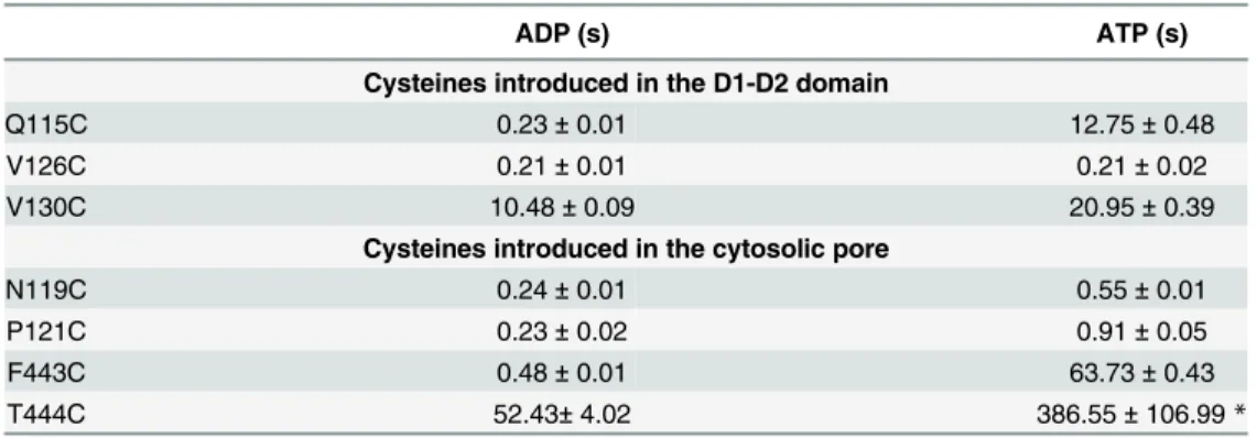 Table 1. DTNB modification reaction halftimes for mutant cysteines.