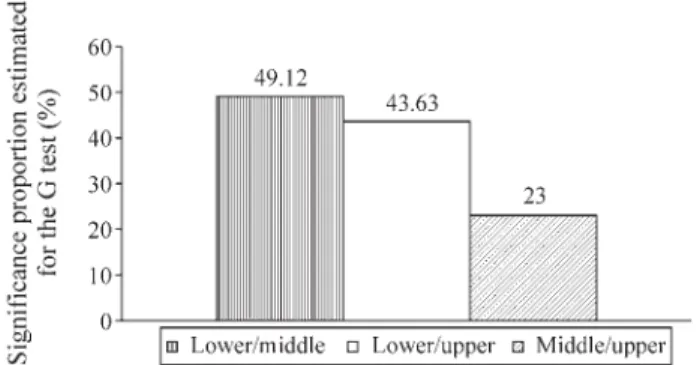 Figure 5 - Proportion of RAPD polymorphic loci (95% criterion) with sig- sig-nificant differences (by G-test) in allele frequencies between A.