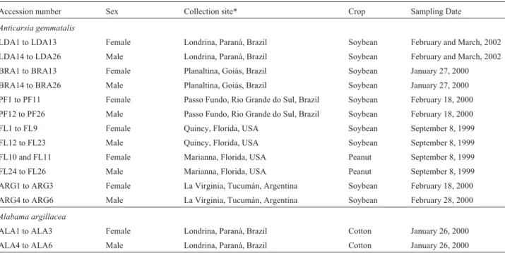 Table 1 - Collection data for the velvetbean caterpillar (Anticarsia gemmatalis) and the cotton leafworm (Alabama argillacea) samples.