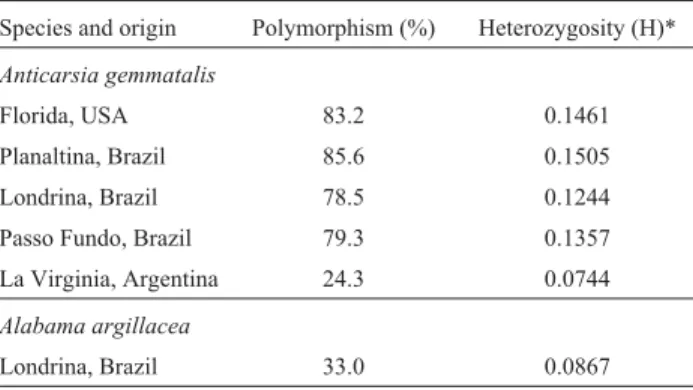 Table 3 - Genetic variability indices (polymorphism and heterozygosity) of Anticarsia gemmatalis and Alabama argillacea populations.