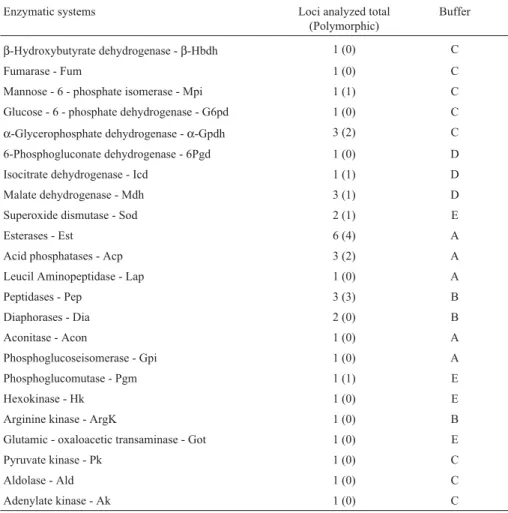 Table 1 - Enzyme systems, number of loci assayed (number of polymorphic loci in parentheses), and the respective buffers in which electrophoretic analyses were conducted in Digelasinus diversipes.