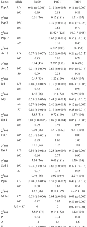 Table 2 - Allele frequencies (standard deviations in parentheses), χ 2 values of genetic equilibrium tests (and number of analyzed individuals in parentheses), proportion of polymorphic loci (P), mean number of alleles (A), and observed average heterozygos