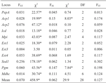 Table 3 - F-statistics coefficients and the respective chi-squares determined by enzyme loci in Digelasinus diversipes.