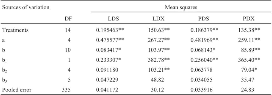 Table 2 - Analysis of variance of the diallel tables for the evaluated traits.