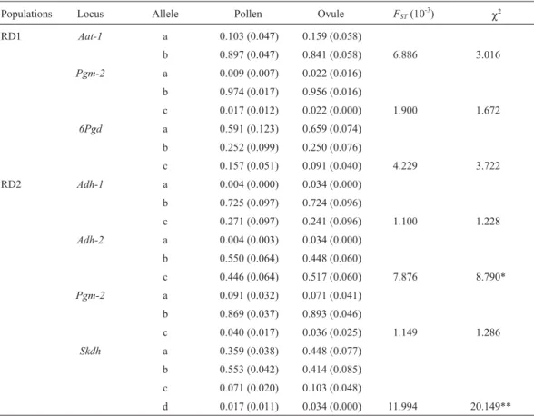 Table 2 - Pollen and ovule allele frequencies for populations of Senna multijuga and χ 2 -test results for the differences between these frequencies