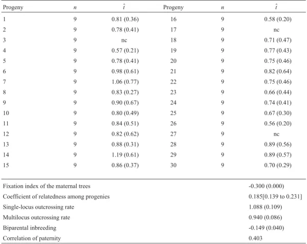 Table 2 - Estimate of the individual multilocus outcrossing rate ($ t ) and mating system parameters of an M