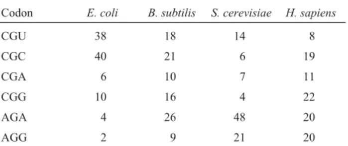 Table 3 - Frequency of arginine codon usage for four different species Codon E. coli B