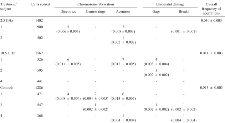 Table 1 shows the chromosome- and chromatid-type aberrations seen among lymphocytes from blood samples exposed to the microwave fields