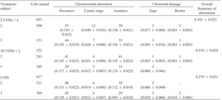 Table 3 - Number and frequencies of structural chromosomal aberrations in human lymphocytes exposed to microwave fields and subsequently to 1.5 Gy of gamma radiation.