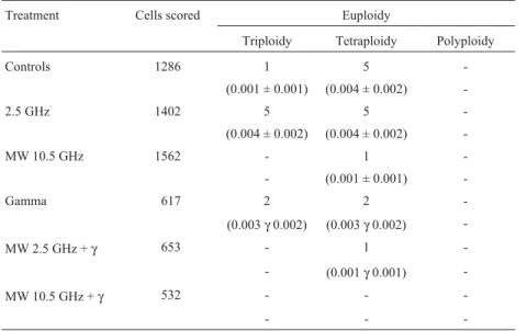Table 5 - Number and frequencies of chromosomal aberrations in human lymphocytes according to the different treatments