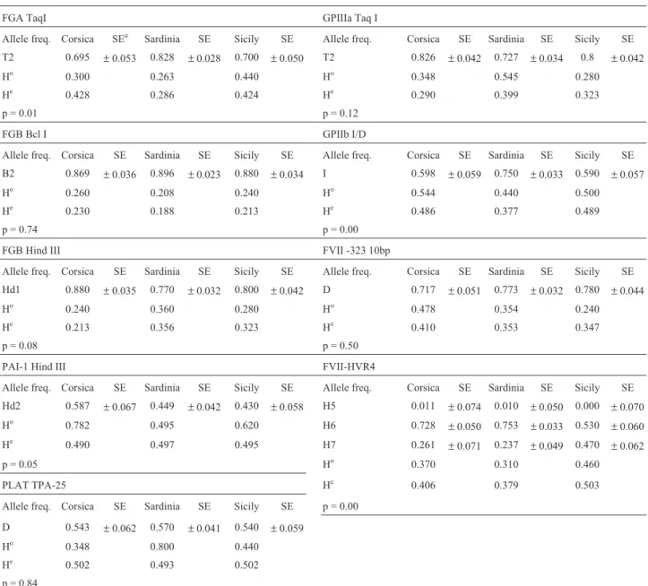 Table 3 - The allele frequencies of the haemostasis markers, heterozygosity values and p values of genic differentiation in the Corsican, Sardinian and Sicilian populations (SE = Standard Error, Ho = observed Heterozygosity and He = Heterozygosity Nei 1978