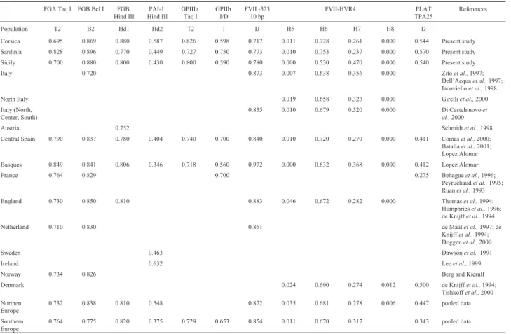 Table 4 - Allele frequencies in different ethnic groups.